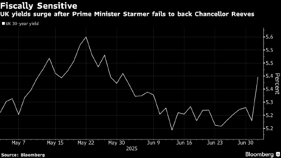财政大臣落泪 斯塔默避而未谈支持 英国股债汇应声齐跌
