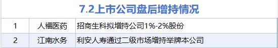 7月2日增减持汇总：人福医药等2股增持 永辉超市等17股减持（表）