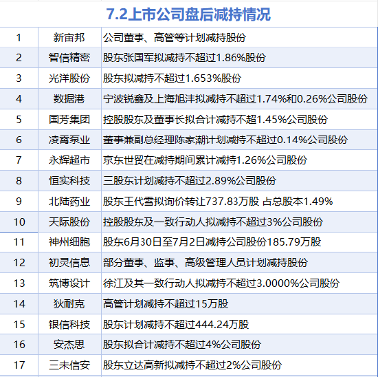 7月2日增减持汇总：人福医药等2股增持 永辉超市等17股减持（表）