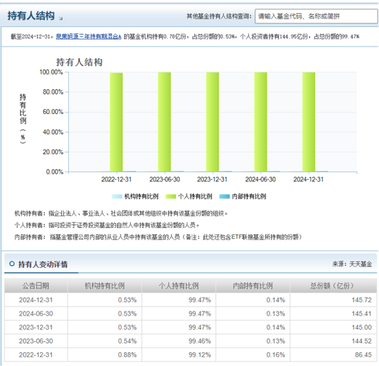 泉果基金总经理王国斌财富自由躺平？打造“明星依赖+散户收割”，百亿经理赵诣三年锁仓产品亏超23%