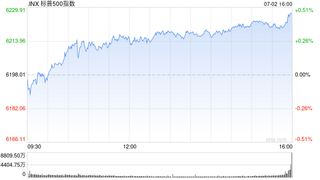 午盘：美股涨跌不一 标普指数刷新盘中新高