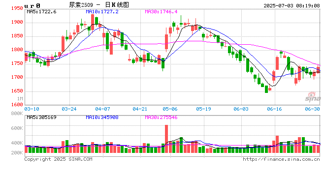 【尿素半年报】供需错配逻辑显现，仍需关注出口动态