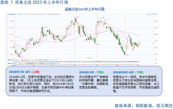 【尿素半年报】供需错配逻辑显现，仍需关注出口动态
