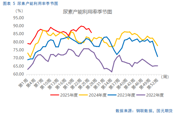 【尿素半年报】供需错配逻辑显现，仍需关注出口动态