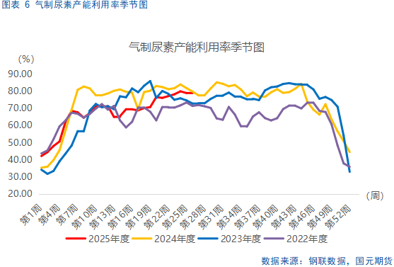 【尿素半年报】供需错配逻辑显现，仍需关注出口动态