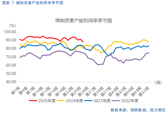 【尿素半年报】供需错配逻辑显现，仍需关注出口动态