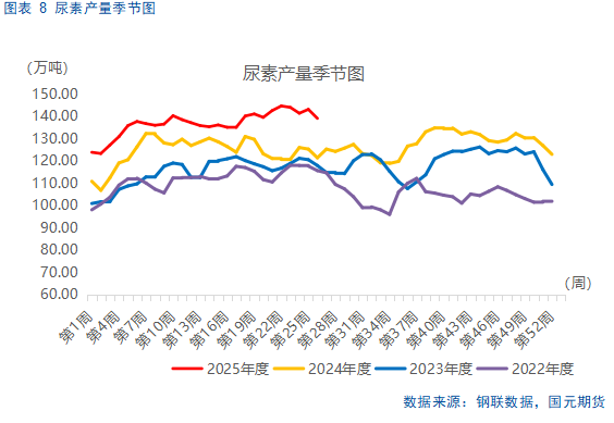 【尿素半年报】供需错配逻辑显现，仍需关注出口动态