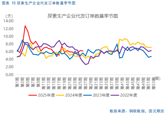 【尿素半年报】供需错配逻辑显现，仍需关注出口动态