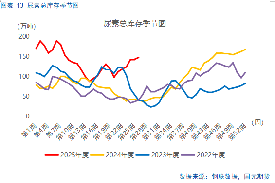 【尿素半年报】供需错配逻辑显现，仍需关注出口动态
