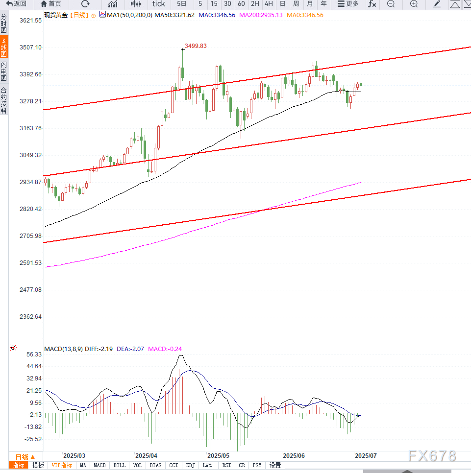 美国非农数据前,黄金维持小幅震荡,等待数据落地之后的方向选择