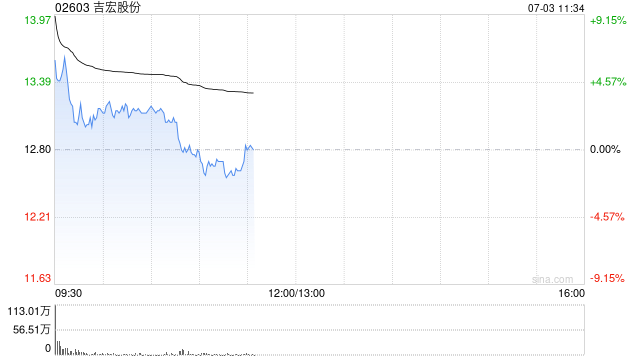 吉宏股份高开10% 预计上半年归母净利润同比增长55%至65%