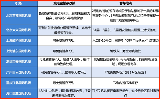 最新“无3C充电宝”指南！ 一文读懂机场暂存政策+快递收寄要求