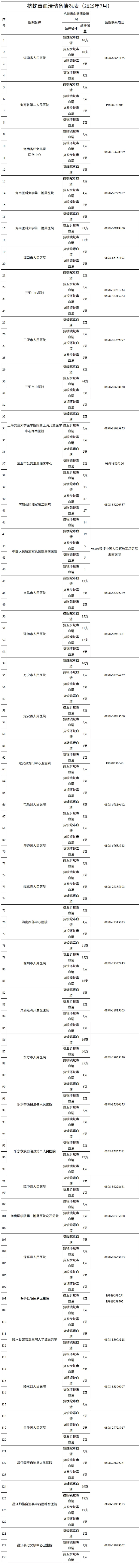 海南公示全省37家医院抗蛇毒血清储备情况