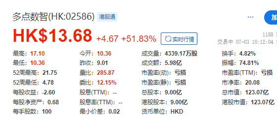 拟在香港申请稳定币牌照!盘中暴涨近90%