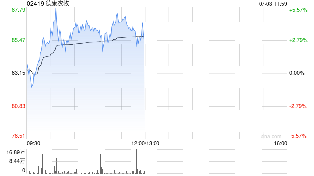 德康农牧盘中涨超5% 华西证券首予“买入”评级