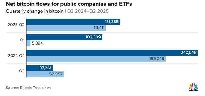 连续三个季度跑赢ETF！美企比特币购买潮再升温