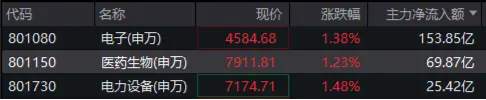 “吃药”行情爆发，药ETF（562050）劲涨2%！长春高新、华海药业等多股涨停，神州细胞20CM封板