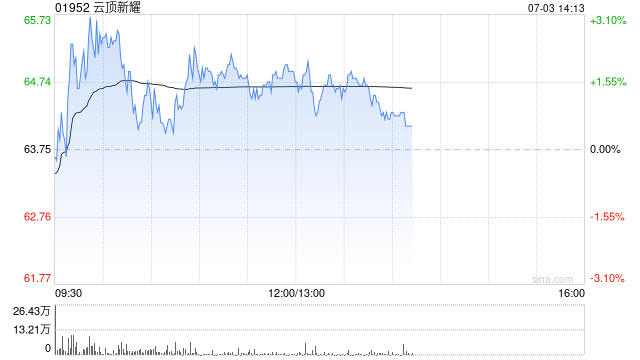 交银国际：升云顶新耀目标价至72.5港元 维持“买入”评级