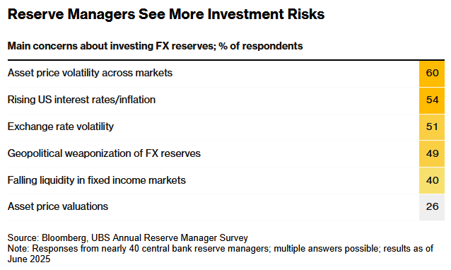 瑞银调查：各国央行对外汇“武器化”担忧加剧 未来有望继续增持黄金