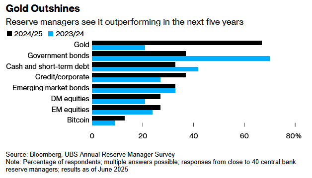 瑞银调查：各国央行对外汇“武器化”担忧加剧 未来有望继续增持黄金