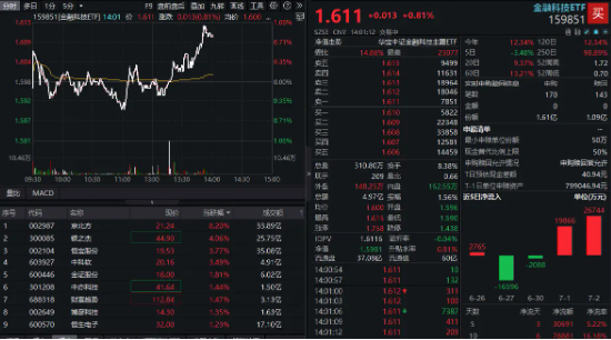 重磅牌照再度引爆！金融科技ETF反弹冲高1%，京北方盘中涨停，有望开启第二波行情？