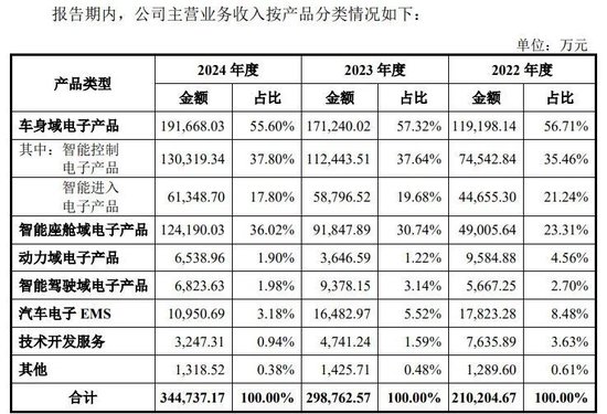 靠奇瑞汽车“撑业绩”,传感器厂商埃泰克谋上市