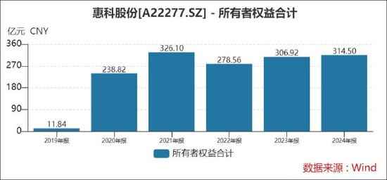 惠科股份IPO募85亿估值水平是否被高估 财报有无数据“水分”？