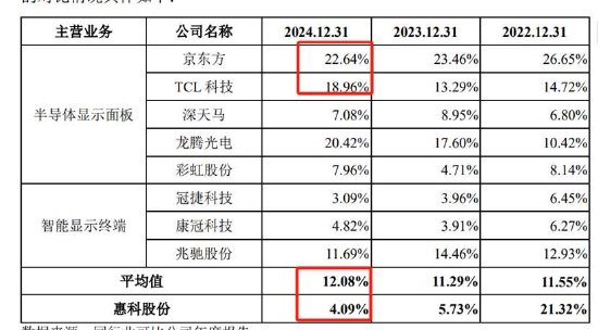 惠科股份IPO募85亿估值水平是否被高估 财报有无数据“水分”？