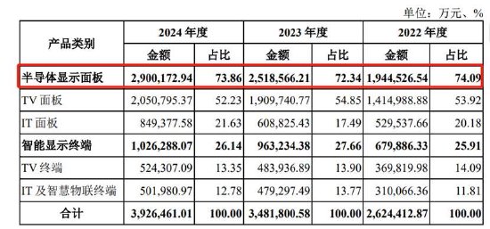 惠科股份IPO募85亿估值水平是否被高估 财报有无数据“水分”？