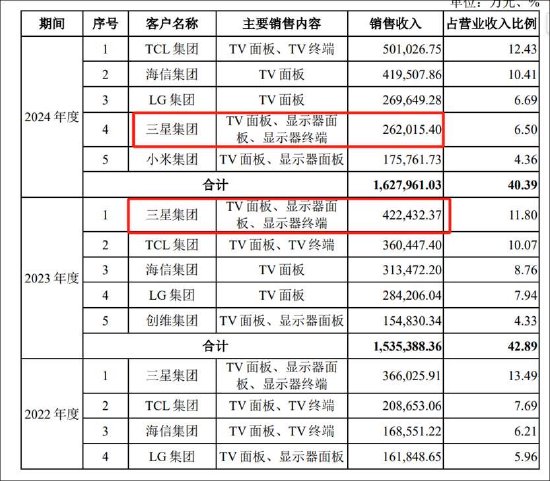 惠科股份IPO募85亿估值水平是否被高估 财报有无数据“水分”？
