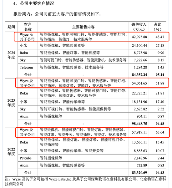 刘毅入职4年成实控人，华来科技第一大客户收入三连降