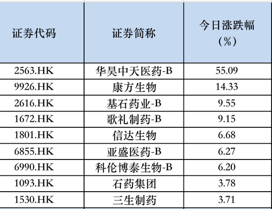 创新药概念股逆市大涨