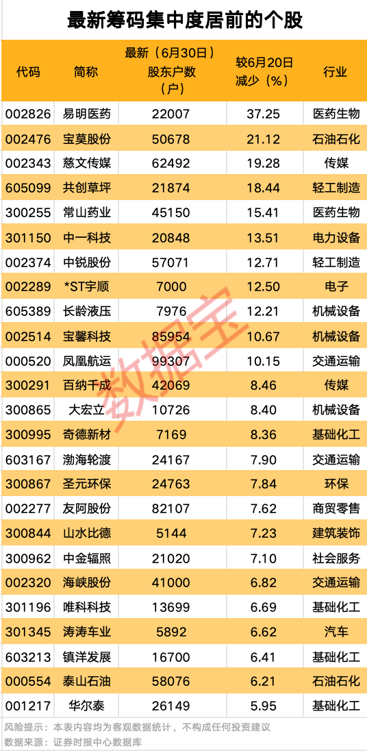 最新筹码集中股出炉！11股降幅逾一成
