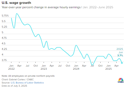 美国6月新增就业14.7万人，超预期