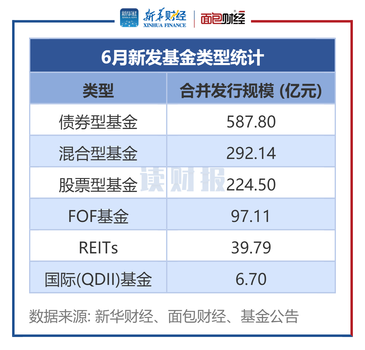 【读财报】公募基金发行透视:6月新发基金约1248亿元 东方红资管、天弘基金等发行规模居前