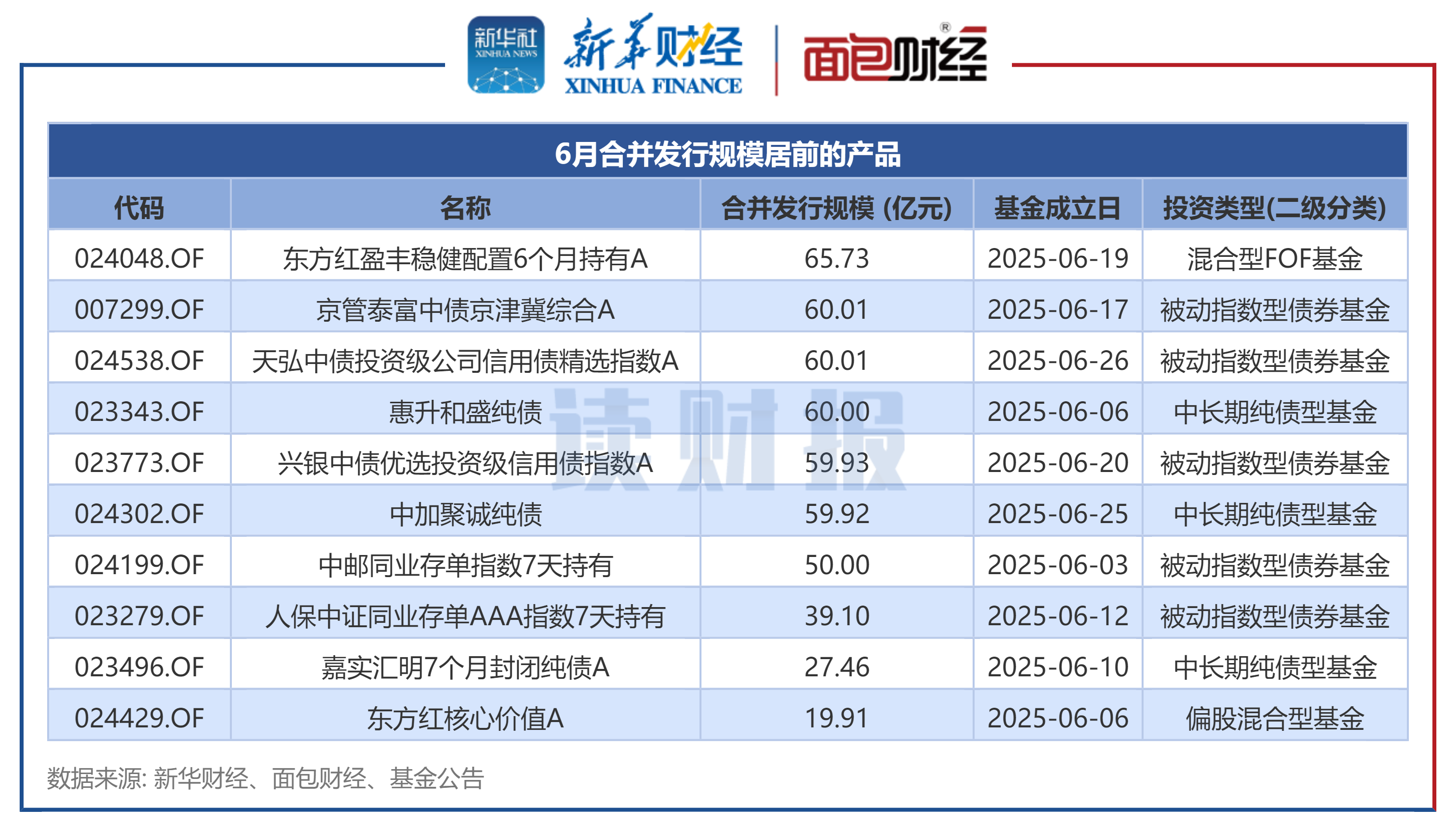 【读财报】公募基金发行透视:6月新发基金约1248亿元 东方红资管、天弘基金等发行规模居前