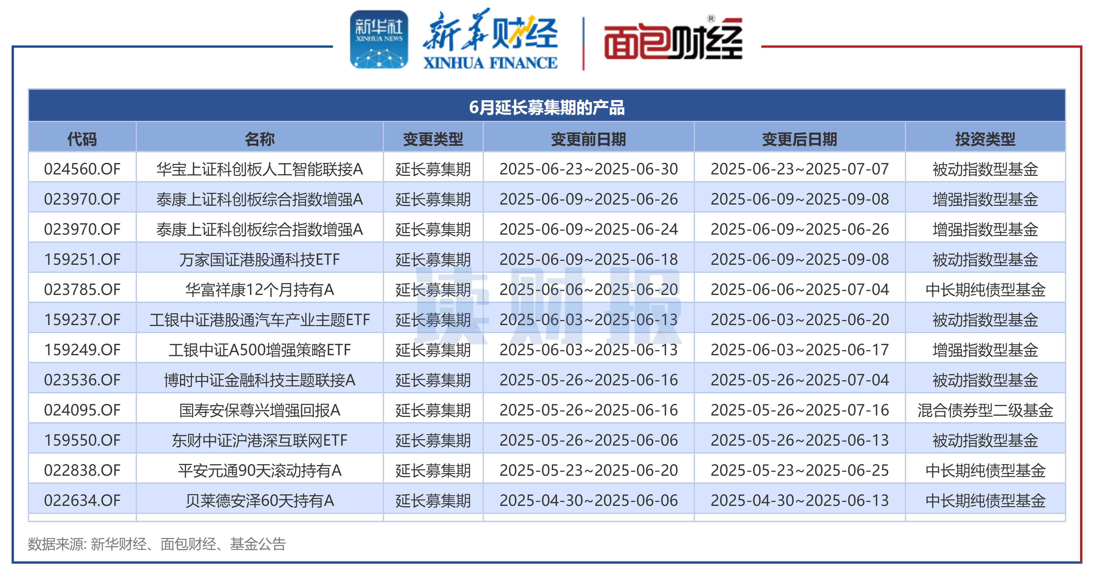 【读财报】公募基金发行透视:6月新发基金约1248亿元 东方红资管、天弘基金等发行规模居前