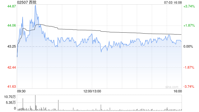 西锐遭控股股东中航通飞香港出售约4.78%股份