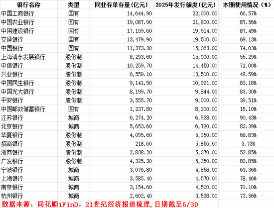银行负债压力缓解 但多家行存单额度使用已超80％