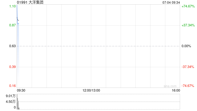 大洋集团拟溢价约90.48%发行2866万股 净筹约3439万港元