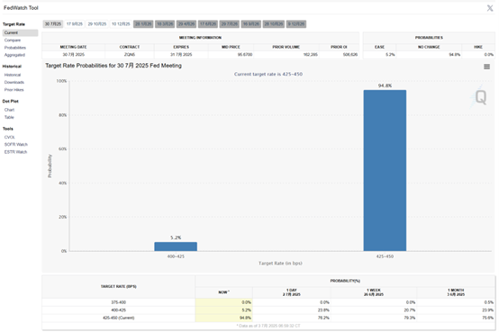 7月降息概率仅剩5%?美联储“喉舌”:6月非农或拉长美联储观望期