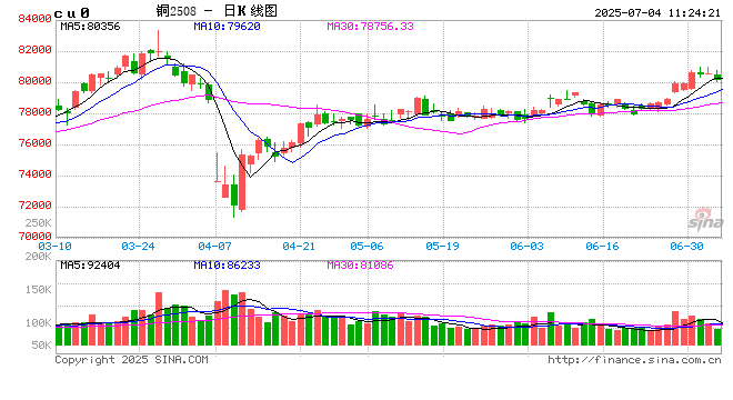 半年报|新湖有色（铜）半年报：供需偏紧，铜价向上弹性较大