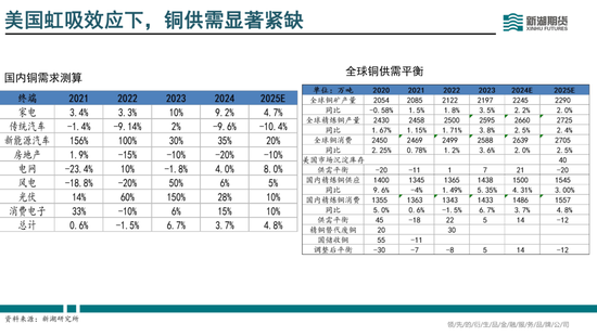 半年报|新湖有色（铜）半年报：供需偏紧，铜价向上弹性较大