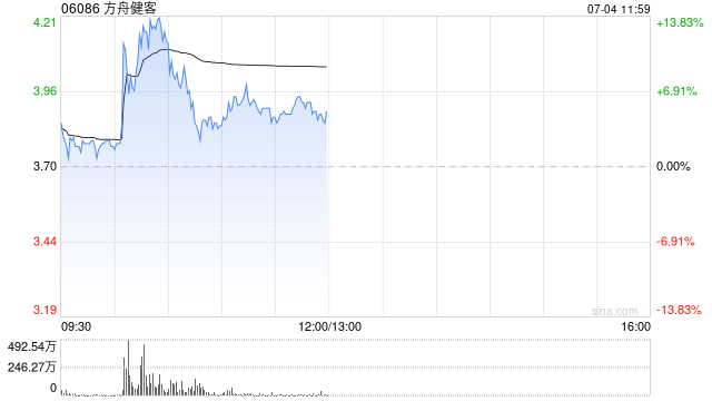 方舟健客盘中拉升逾10% 网上药店登顶6月AppStore中国免费榜（医疗）