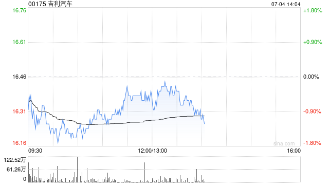 吉利汽车7月4日根据获采纳认股权计划发行1.5万股