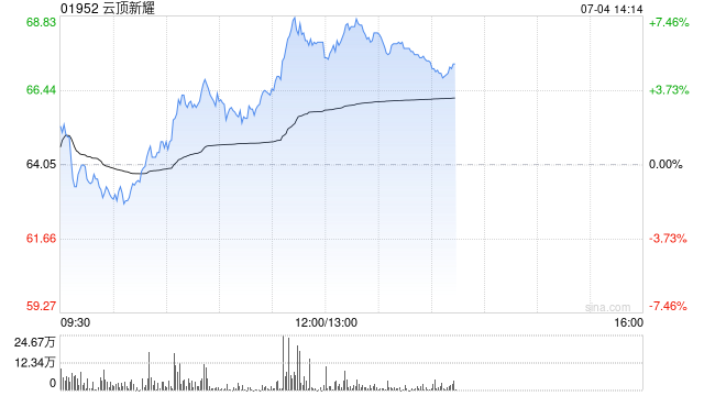 云顶新耀午前涨近6% 交银国际上调其目标价至72.50港元