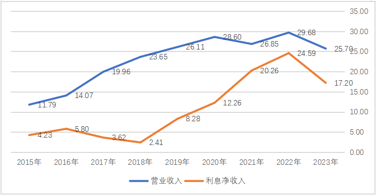保定银行增资至59.8亿！“补血”更要“造血” 信贷优化或为关键