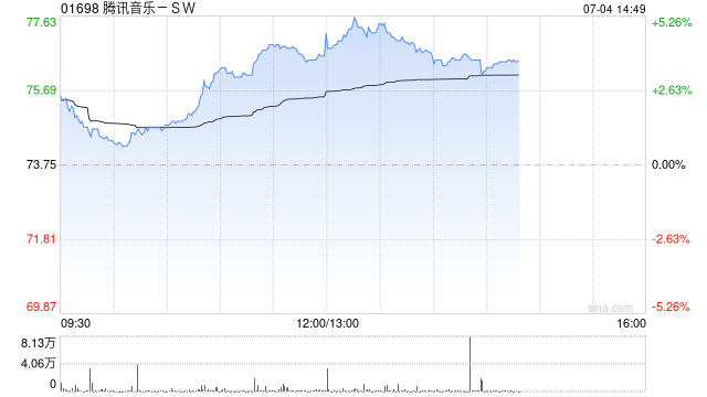 腾讯音乐-SW午前涨逾4% 花旗对公司新订阅计划持乐观态度