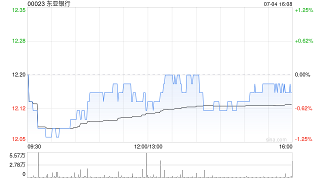 瑞银：升东亚银行目标价至12港元 料上半年净利润同比升11.4%