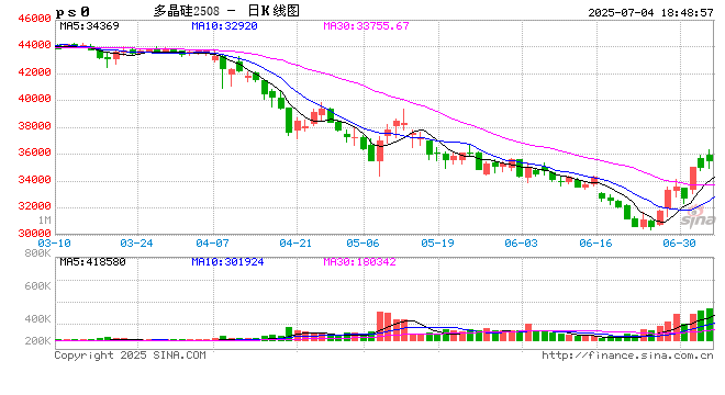 期货大咖聊大宗|光大期货史玥明：关注多晶硅和工业硅套利机会